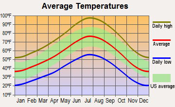 Wilkerson, California average temperatures