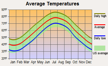 Cheriton, Virginia average temperatures