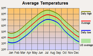 Chesapeake, Virginia average temperatures