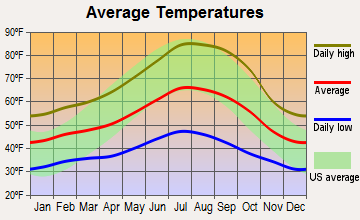 Willits, California average temperatures
