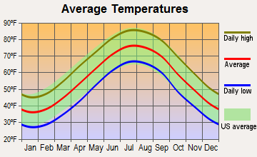Chincoteague, Virginia average temperatures