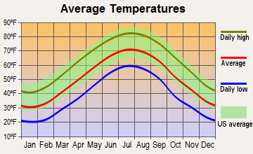 Christiansburg, Virginia average temperatures