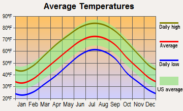 Clinchco, Virginia average temperatures