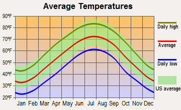 Clintwood, Virginia average temperatures