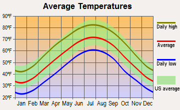 Coeburn, Virginia average temperatures