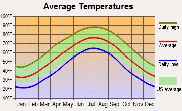 Columbia, Virginia average temperatures