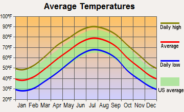 Ettrick, Virginia average temperatures