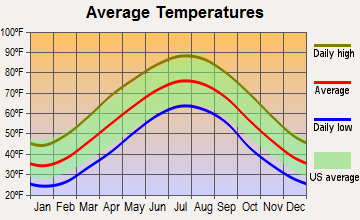 Fincastle, Virginia average temperatures