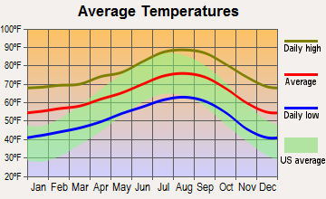Winter Gardens, California average temperatures
