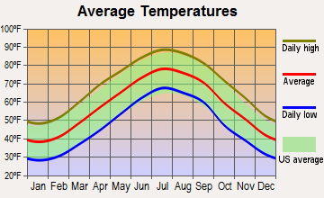 Ivor, Virginia average temperatures