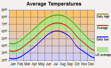 Lebanon, Virginia average temperatures