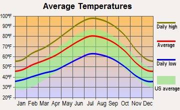 Woodlake, California average temperatures