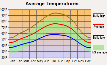 Woodland, California average temperatures