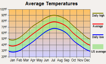 Matoaca, Virginia average temperatures