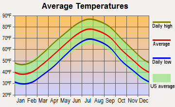 Melfa, Virginia average temperatures