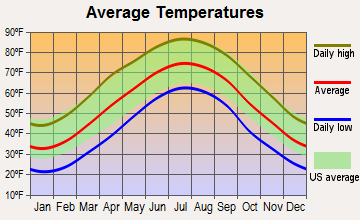 Mineral, Virginia average temperatures