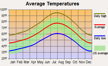Wrightwood, California average temperatures