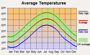 Pulaski, Virginia average temperatures