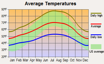 Yountville, California average temperatures