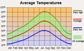 Yreka, California average temperatures