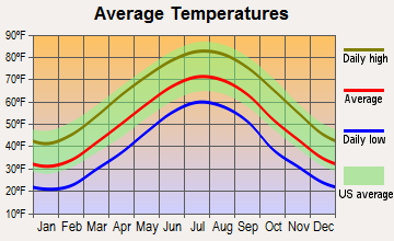 Shawsville, Virginia average temperatures