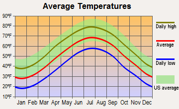 Stanley, Virginia average temperatures