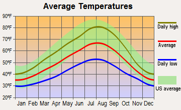 Carson River Valley, Washington average temperatures