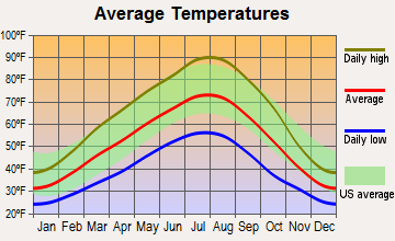 Sunnyside, Washington average temperatures