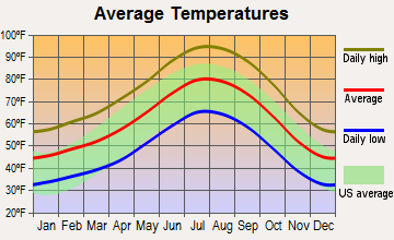 Acton, California average temperatures