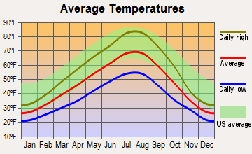 Town and Country, Washington average temperatures