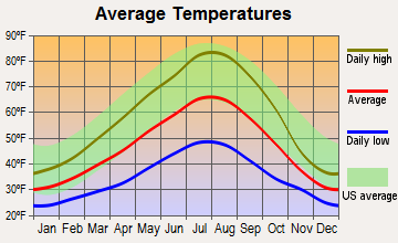Trout Lake, Washington average temperatures
