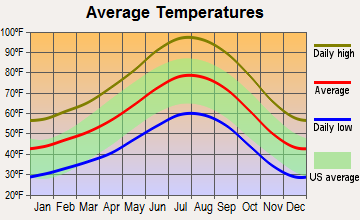 Adelanto, California average temperatures