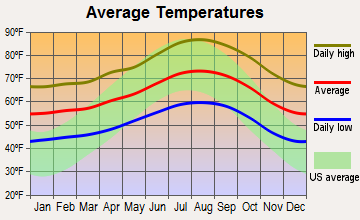 Agoura Hills, California average temperatures
