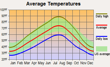Wallula, Washington average temperatures
