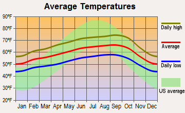 Alameda, California average temperatures