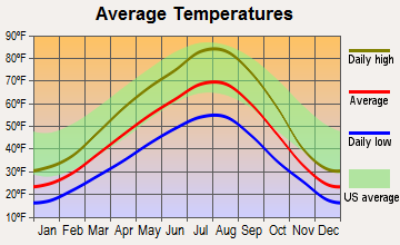 Waterville, Washington average temperatures