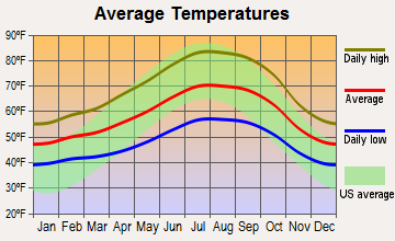 Alamo, California average temperatures