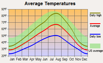 Albion, Washington average temperatures