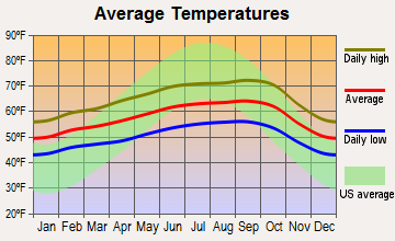 Albany, California average temperatures