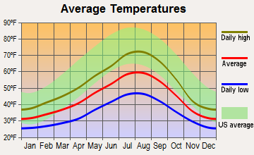 Ashford, Washington average temperatures
