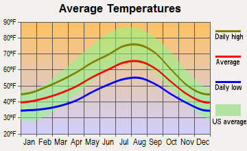 Bainbridge Island, Washington average temperatures