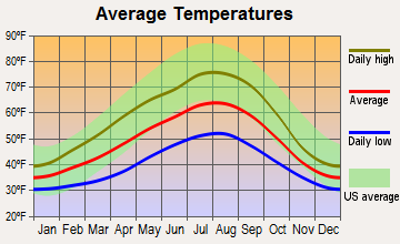 Baring, Washington average temperatures