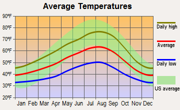 Brady, Washington average temperatures