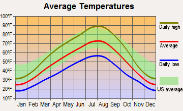 Brewster, Washington average temperatures