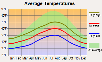 Carlsborg, Washington average temperatures