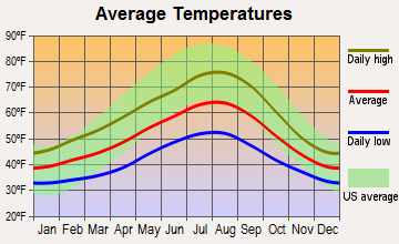 Carnation, Washington average temperatures