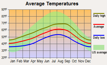 Central Park, Washington average temperatures