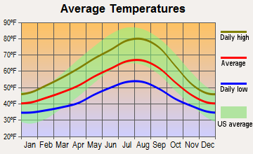 Chehalis, Washington average temperatures