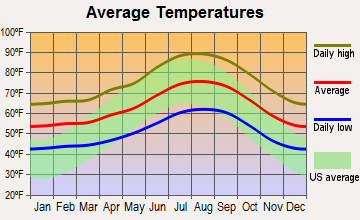 Alpine, California average temperatures