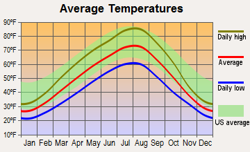 Chelan, Washington average temperatures